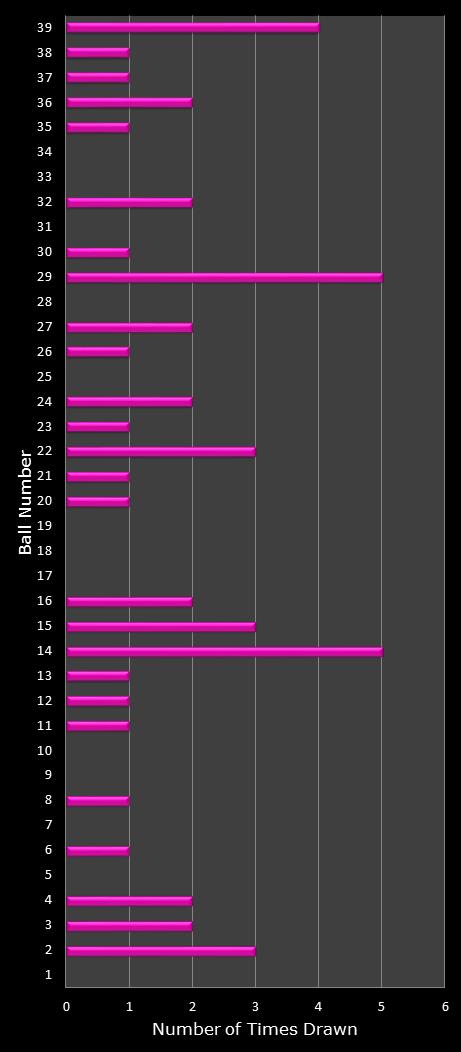 statistics thunderball number frequency