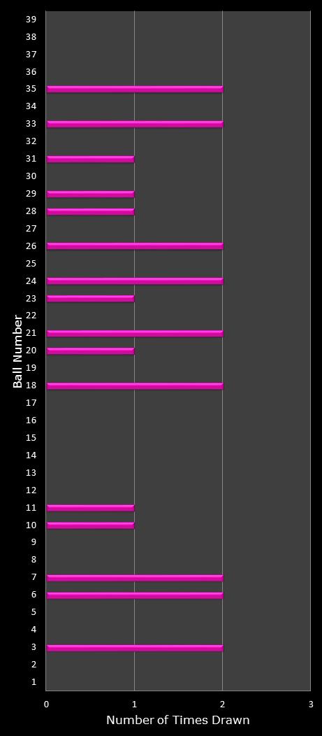 statistics thunderball number frequency