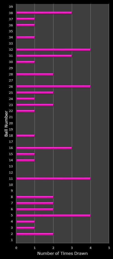 statistics thunderball number frequency