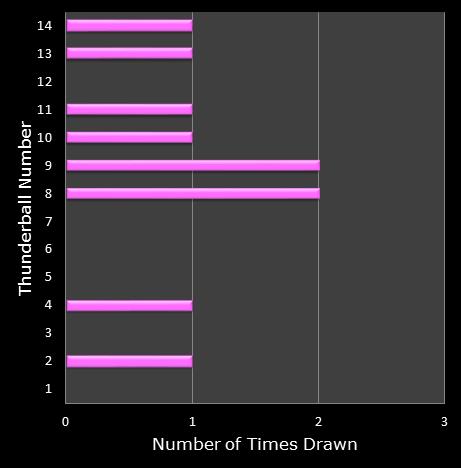 statistics thunderball bonus ball frequency