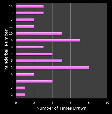 statistics thunderball bonus ball frequency