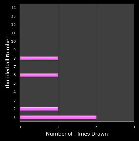 statistics thunderball bonus ball frequency