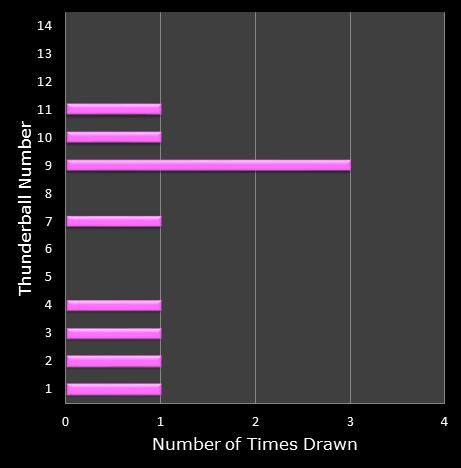 statistics thunderball bonus ball frequency