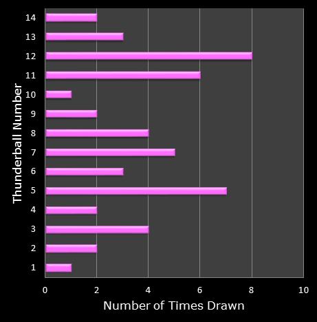 statistics thunderball bonus ball frequency