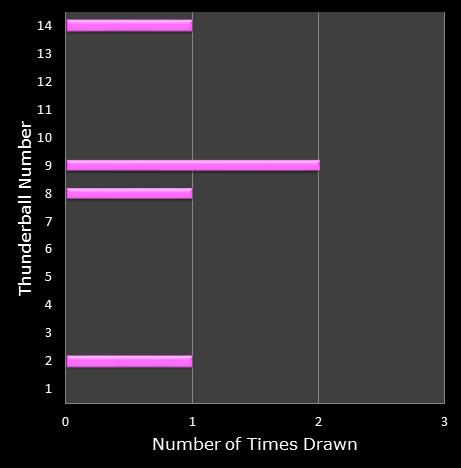 statistics thunderball bonus ball frequency
