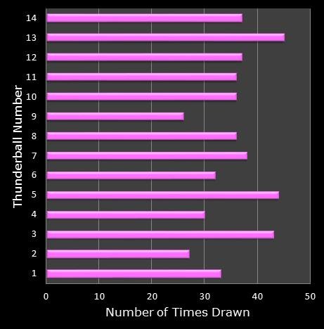 statistics thunderball bonus ball frequency