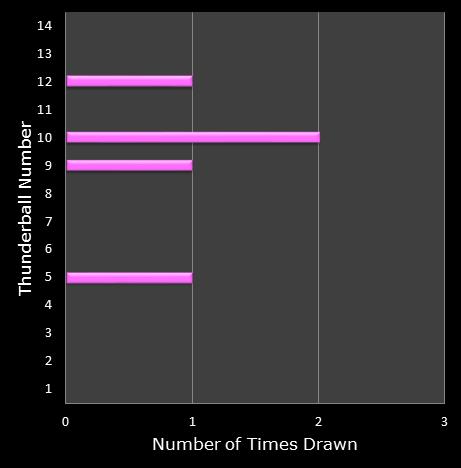 statistics thunderball bonus ball frequency