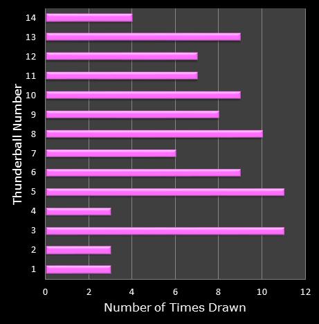 statistics thunderball bonus ball frequency