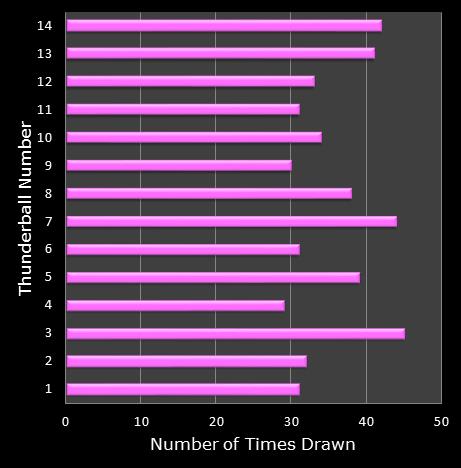 statistics thunderball bonus ball frequency
