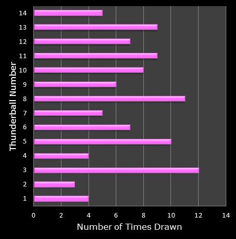 statistics thunderball bonus ball frequency