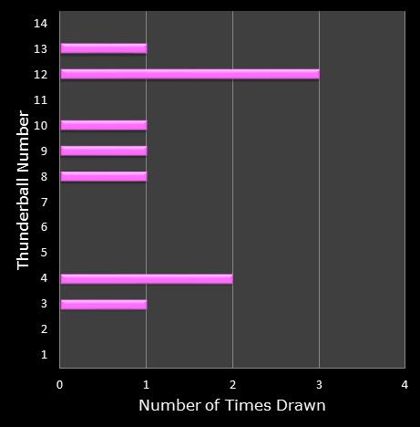 statistics thunderball bonus ball frequency