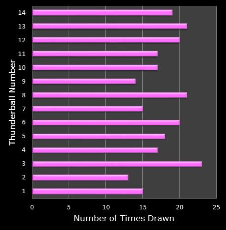 statistics thunderball bonus ball frequency