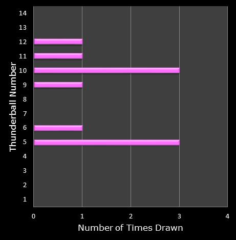statistics thunderball bonus ball frequency