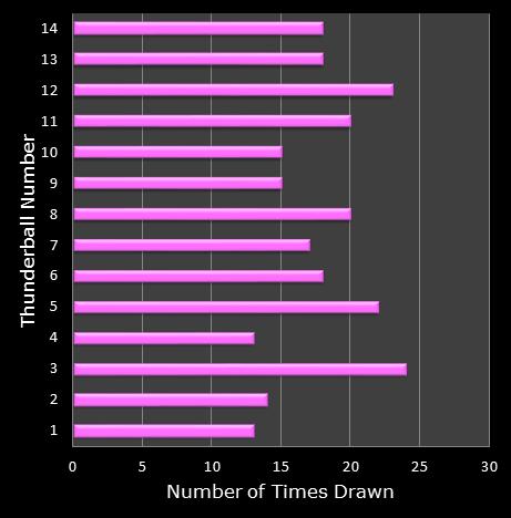 statistics thunderball bonus ball frequency
