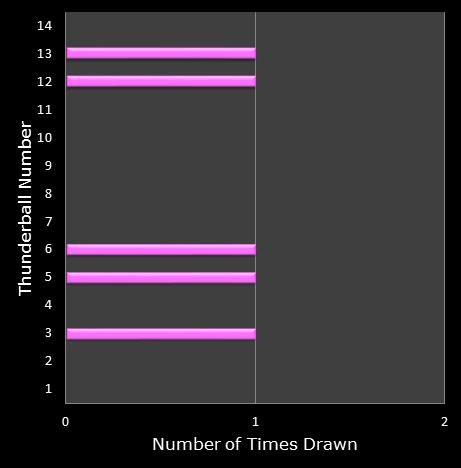 statistics thunderball bonus ball frequency