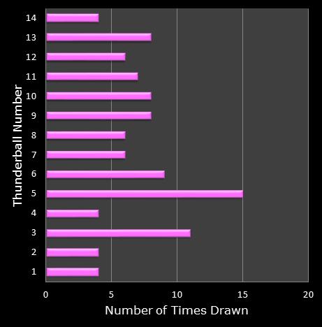 statistics thunderball bonus ball frequency