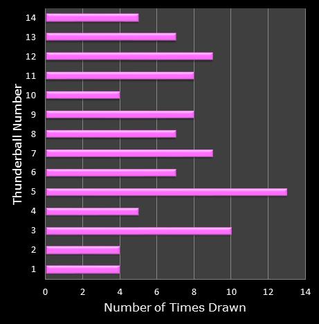 statistics thunderball bonus ball frequency