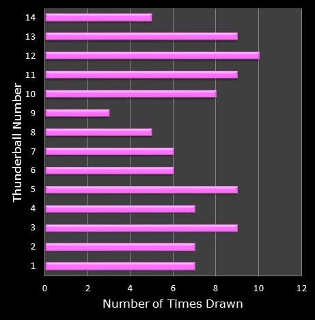 statistics thunderball bonus ball frequency