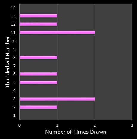 statistics thunderball bonus ball frequency
