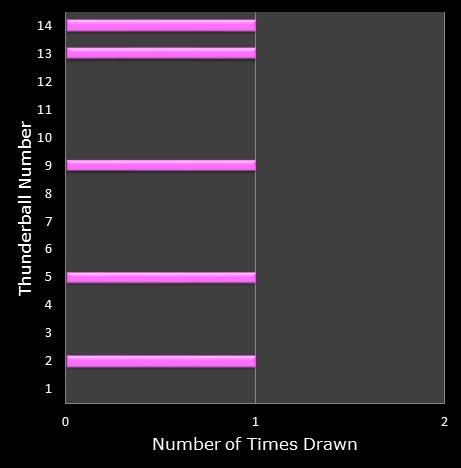 statistics thunderball bonus ball frequency