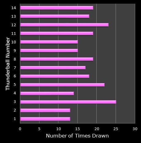 statistics thunderball bonus ball frequency