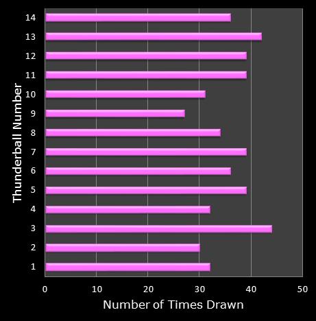 statistics thunderball bonus ball frequency