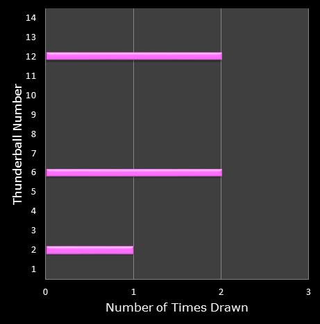 statistics thunderball bonus ball frequency