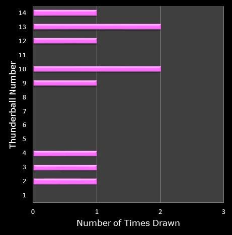 statistics thunderball bonus ball frequency