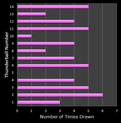 statistics thunderball bonus ball frequency