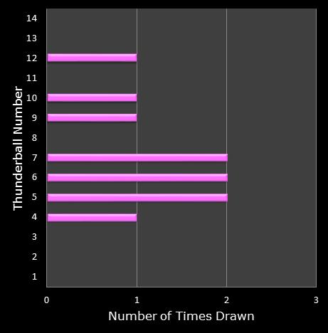 statistics thunderball bonus ball frequency