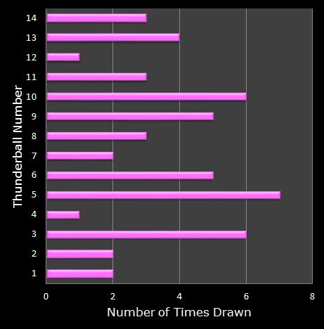 statistics thunderball bonus ball frequency