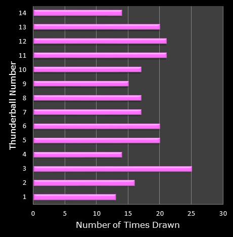 statistics thunderball bonus ball frequency