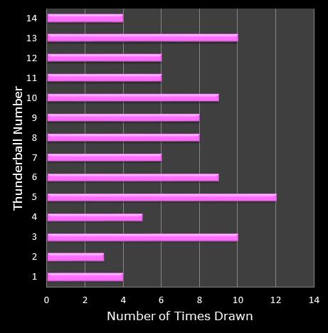 statistics thunderball bonus ball frequency