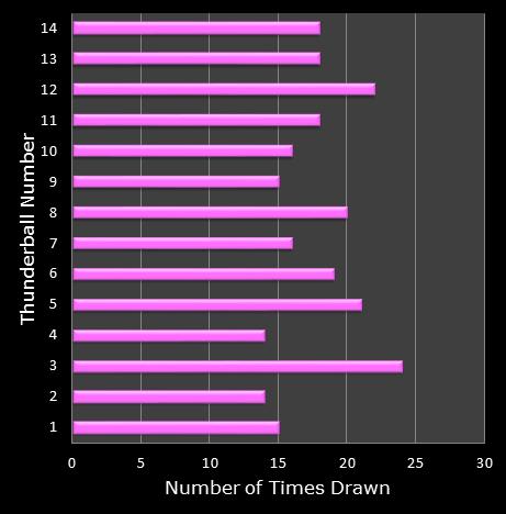 statistics thunderball bonus ball frequency
