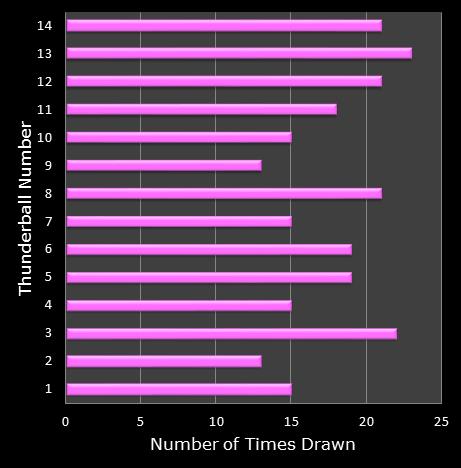 statistics thunderball bonus ball frequency
