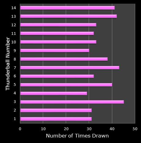 statistics thunderball bonus ball frequency