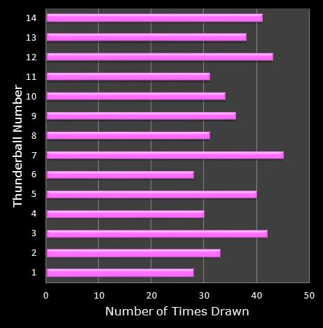 statistics thunderball bonus ball frequency