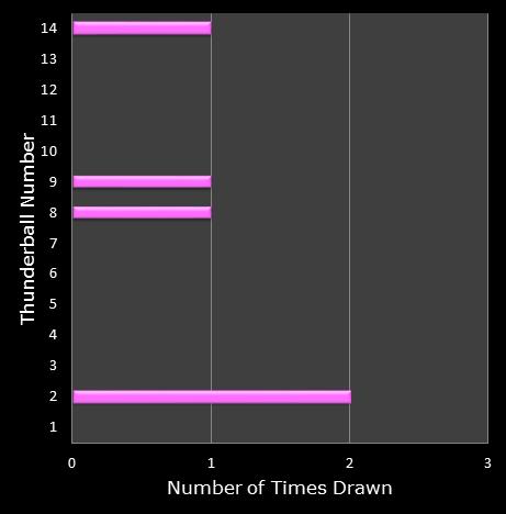 statistics thunderball bonus ball frequency