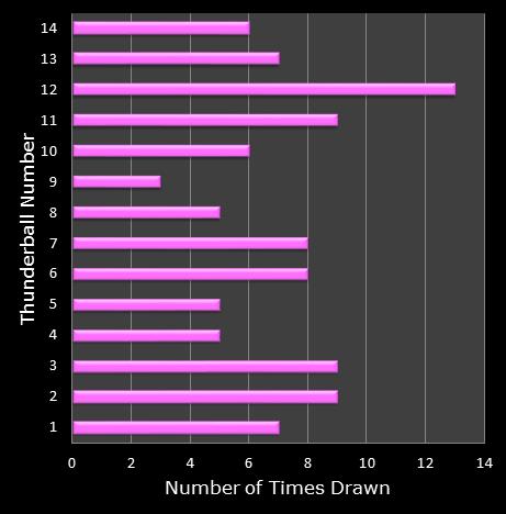 statistics thunderball bonus ball frequency