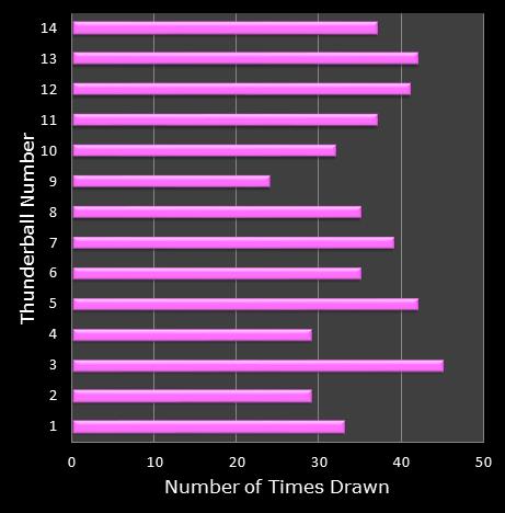 statistics thunderball bonus ball frequency
