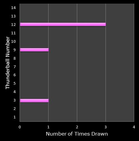 statistics thunderball bonus ball frequency