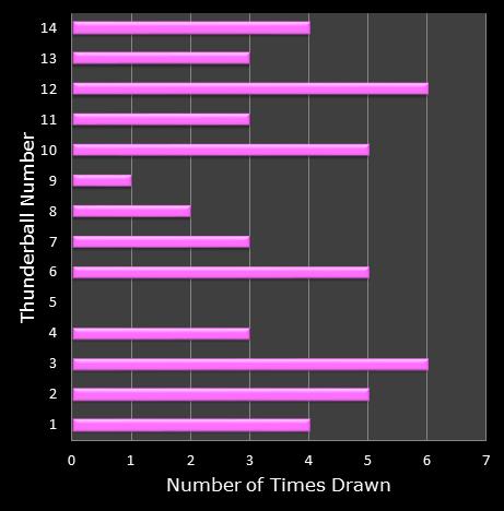 statistics thunderball bonus ball frequency