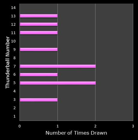 statistics thunderball bonus ball frequency
