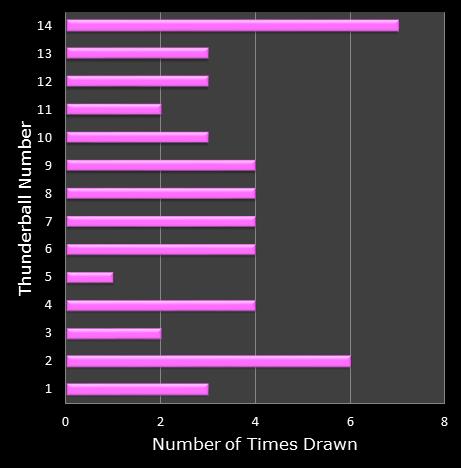 statistics thunderball bonus ball frequency