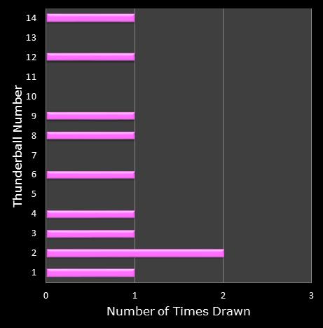 statistics thunderball bonus ball frequency