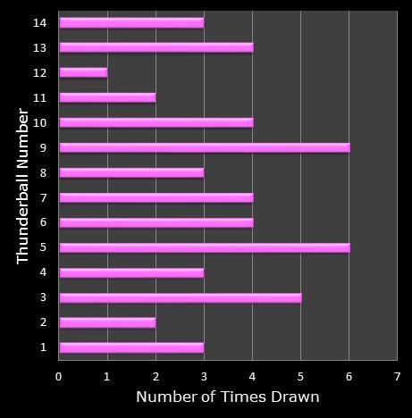 statistics thunderball bonus ball frequency