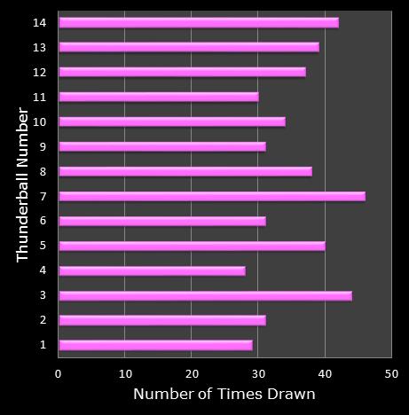 statistics thunderball bonus ball frequency