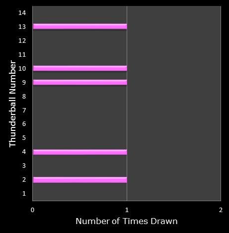 statistics thunderball bonus ball frequency