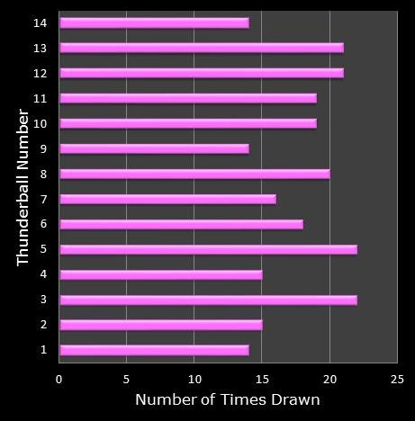 statistics thunderball bonus ball frequency