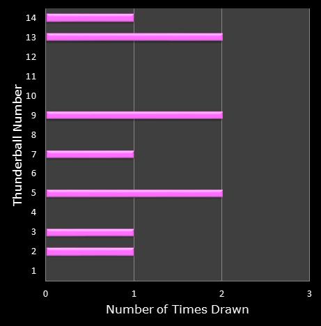 statistics thunderball bonus ball frequency